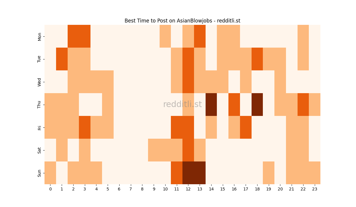 Best posting times heatmap for r/AsianBlowjobs