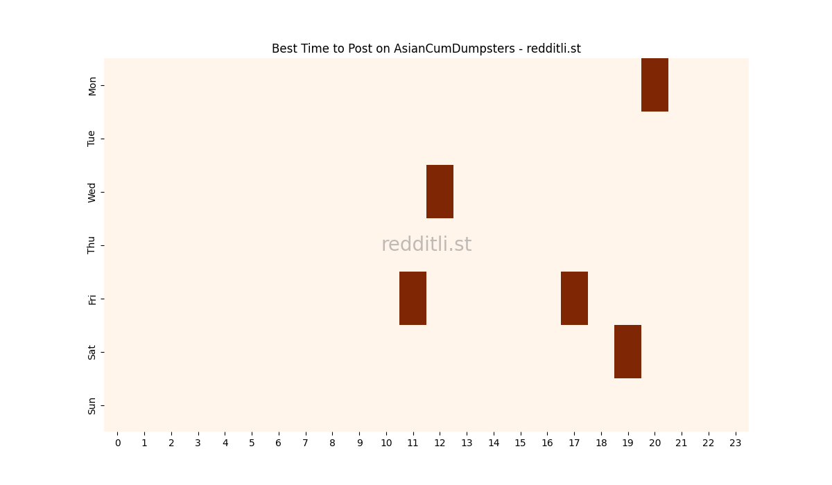 Best posting times heatmap for r/AsianCumDumpsters
