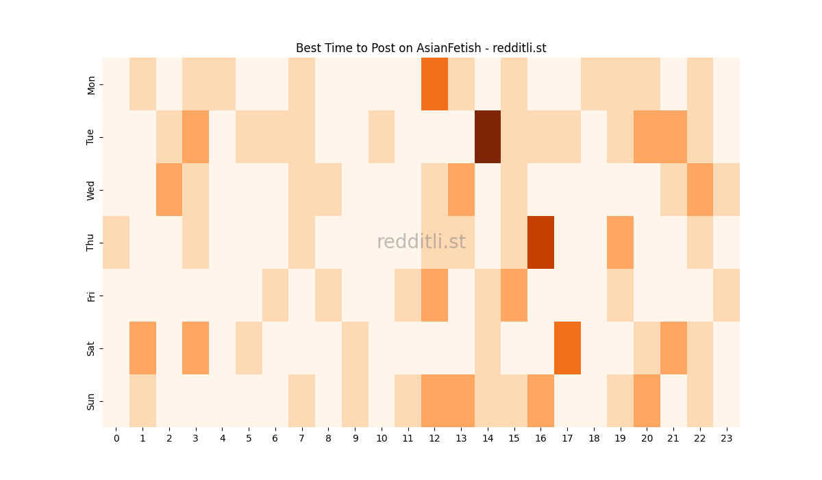 Best posting times heatmap for r/AsianFetish