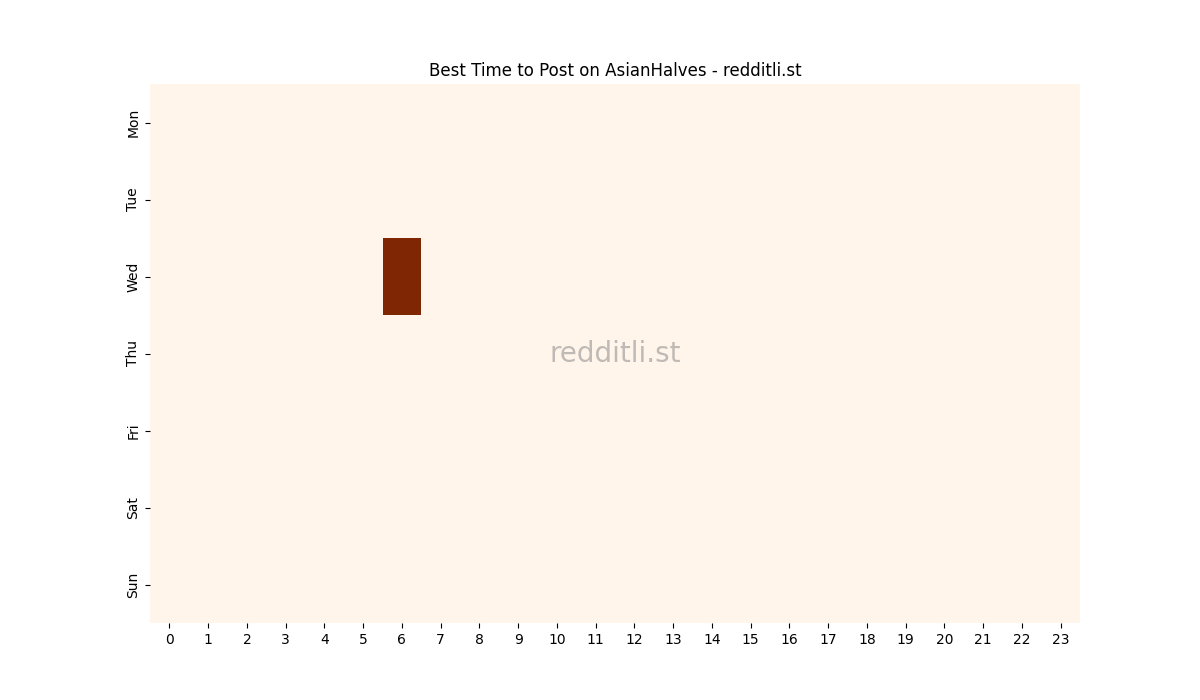 Best posting times heatmap for r/AsianHalves