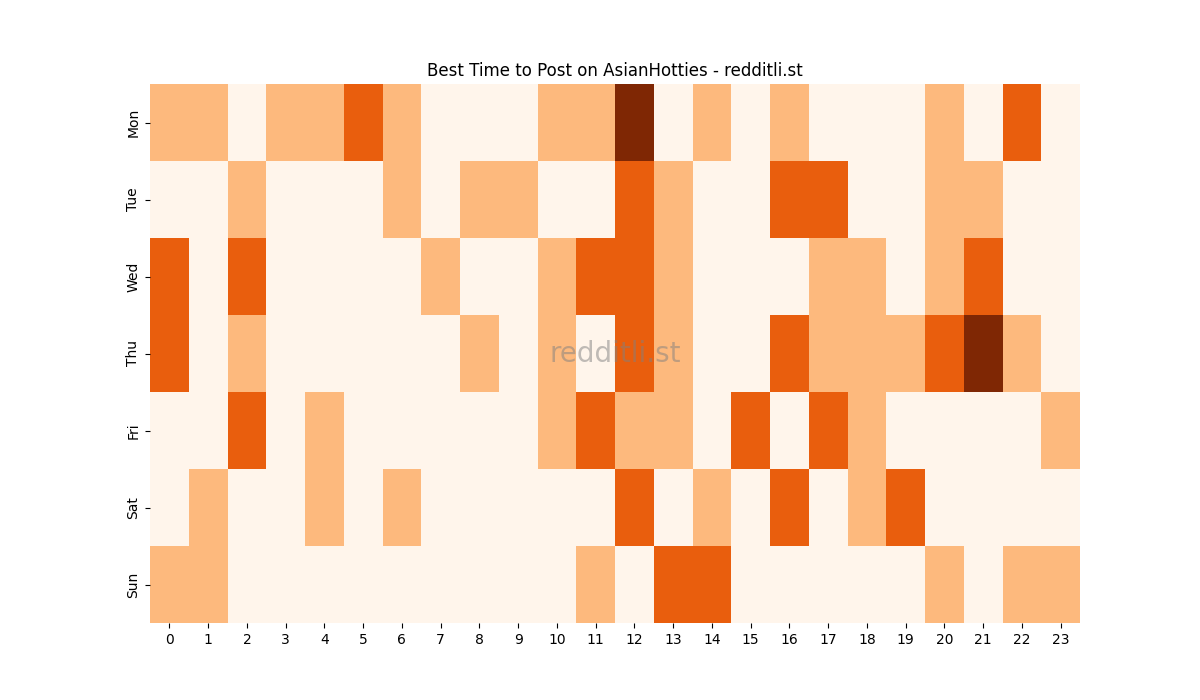 Best posting times heatmap for r/AsianHotties