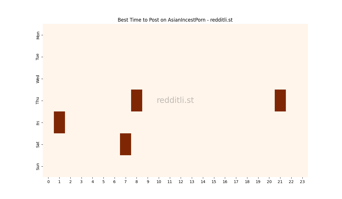 Best posting times heatmap for r/AsianIncestPorn