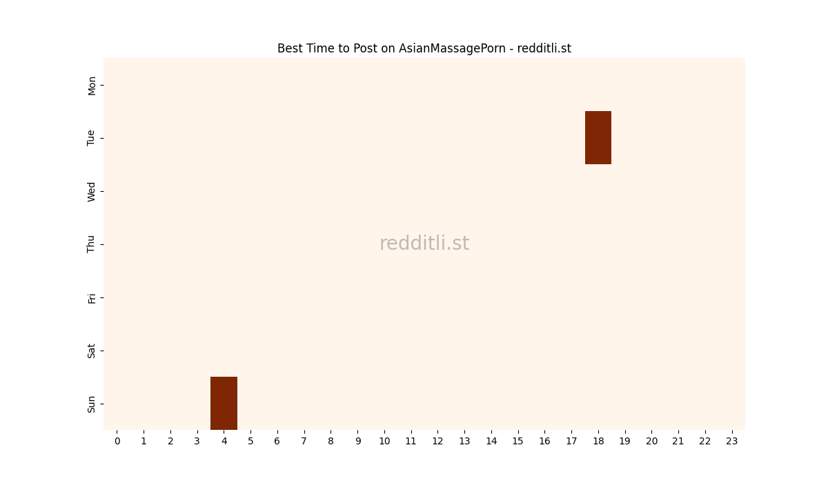 Best posting times heatmap for r/AsianMassagePorn