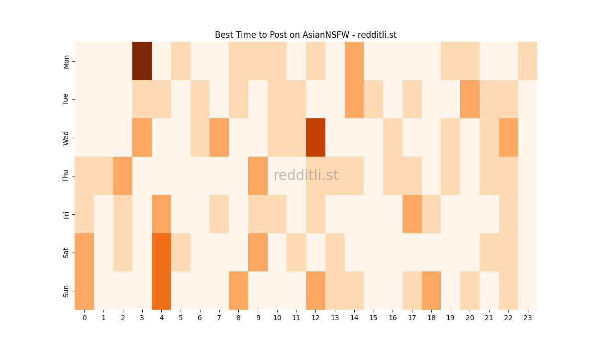Best posting times heatmap for r/AsianNSFW