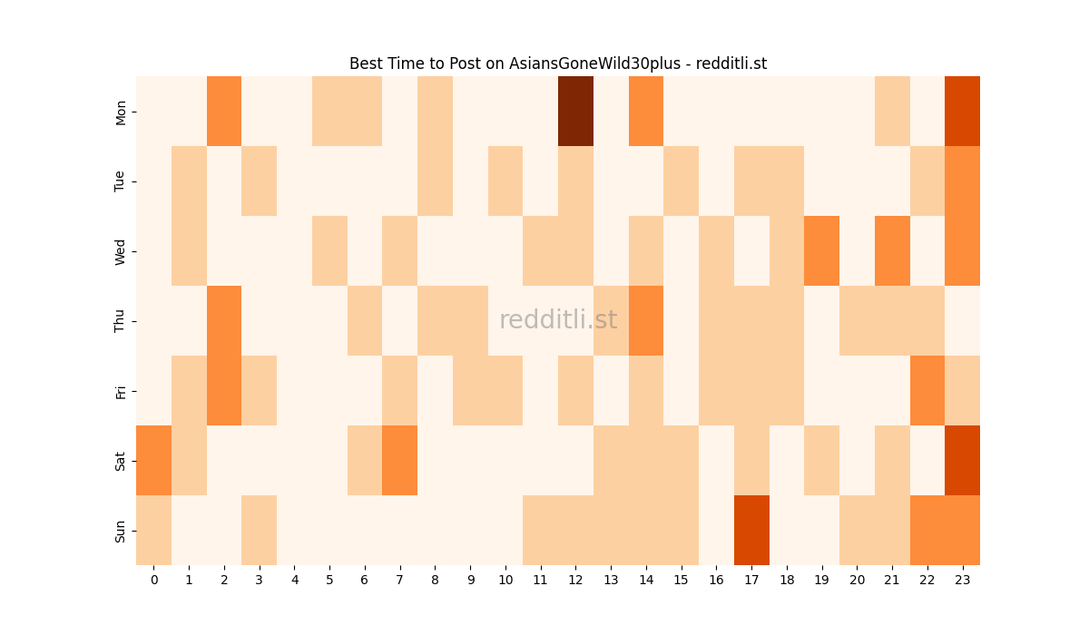 Best posting times heatmap for r/AsiansGoneWild30plus