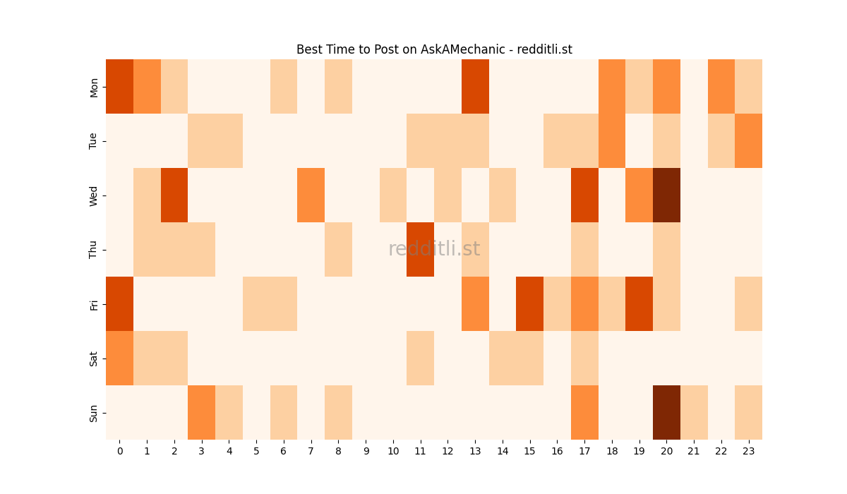 Best posting times heatmap for r/AskAMechanic