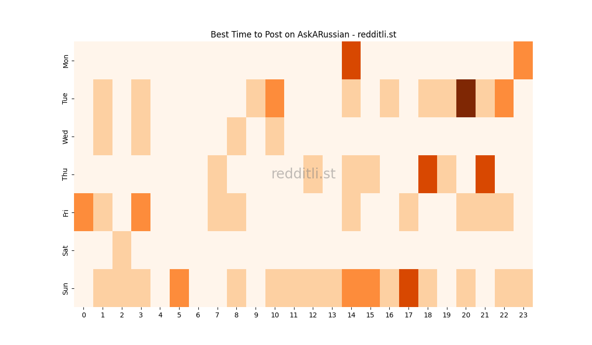 Best posting times heatmap for r/AskARussian