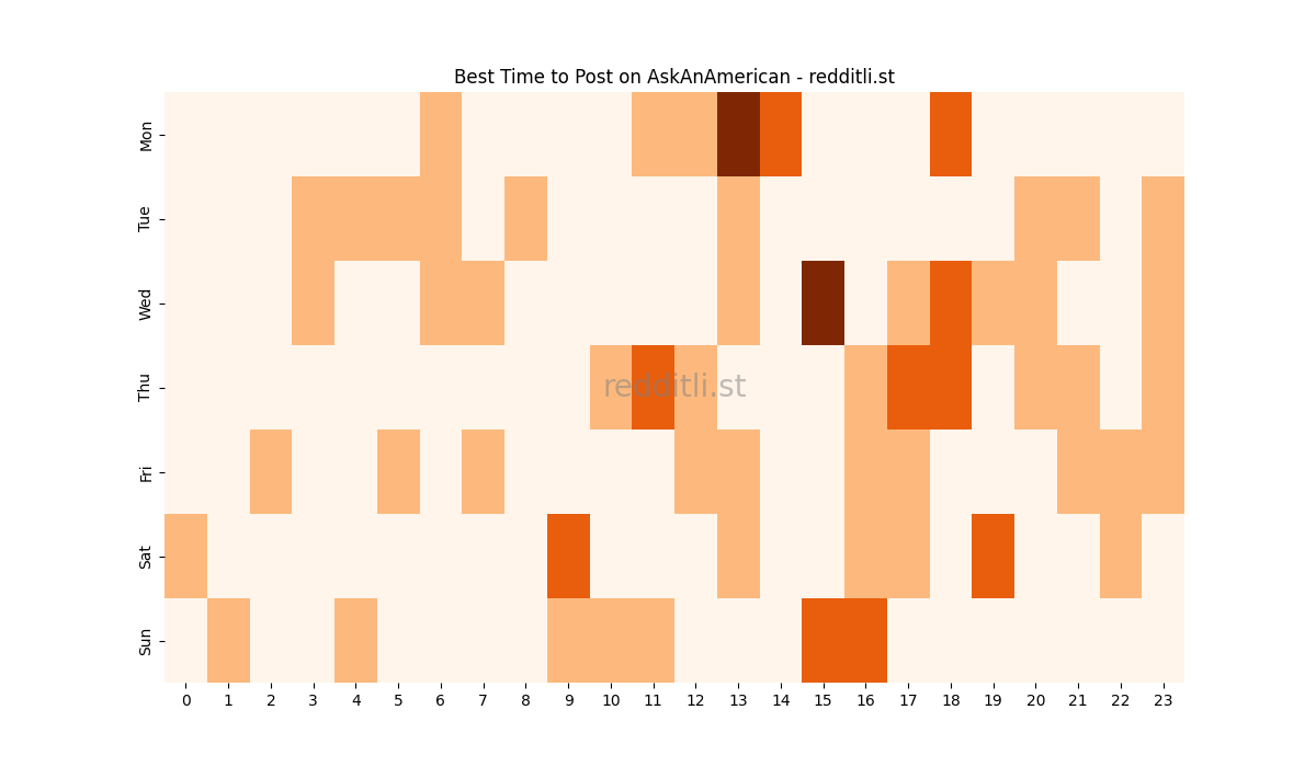 Best posting times heatmap for r/AskAnAmerican