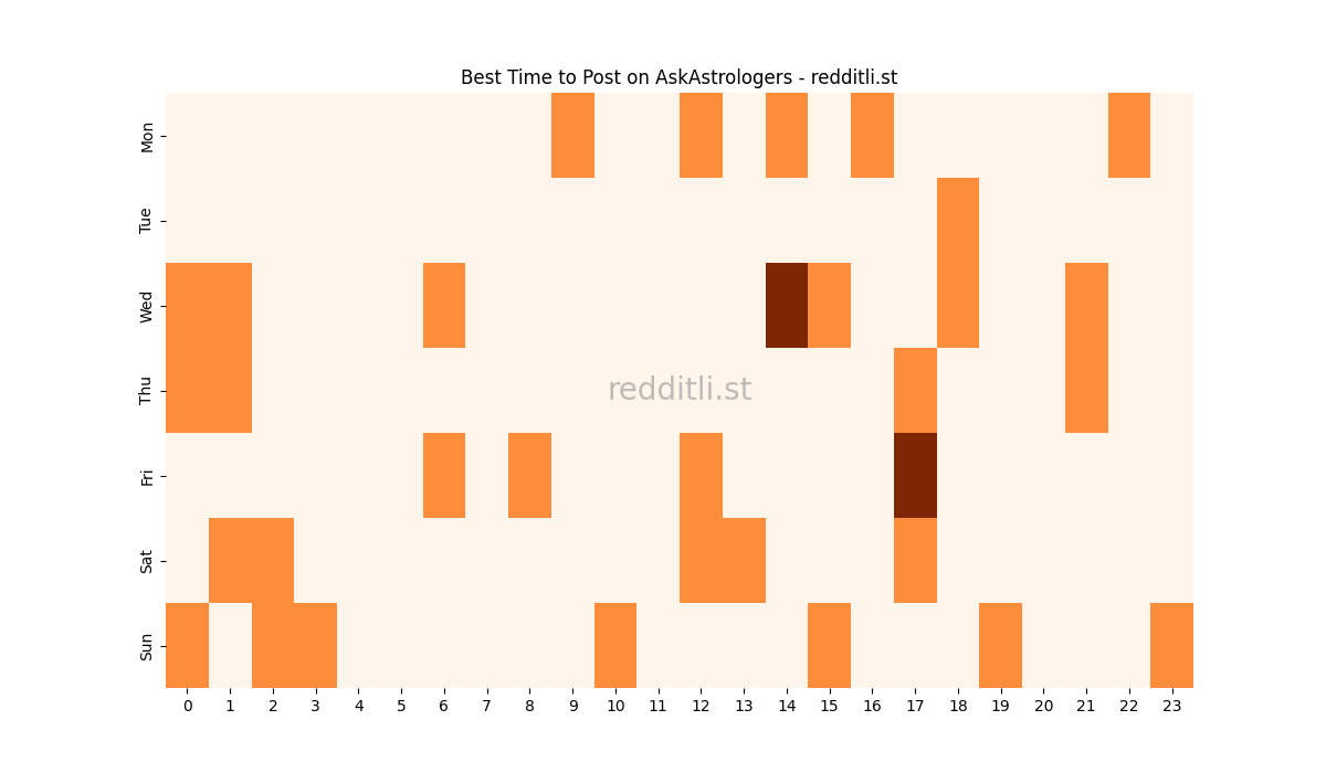 Best posting times heatmap for r/AskAstrologers