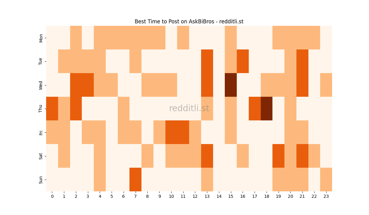 Best posting times heatmap for r/AskBiBros