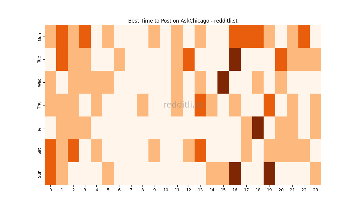 Best posting times heatmap for r/AskChicago