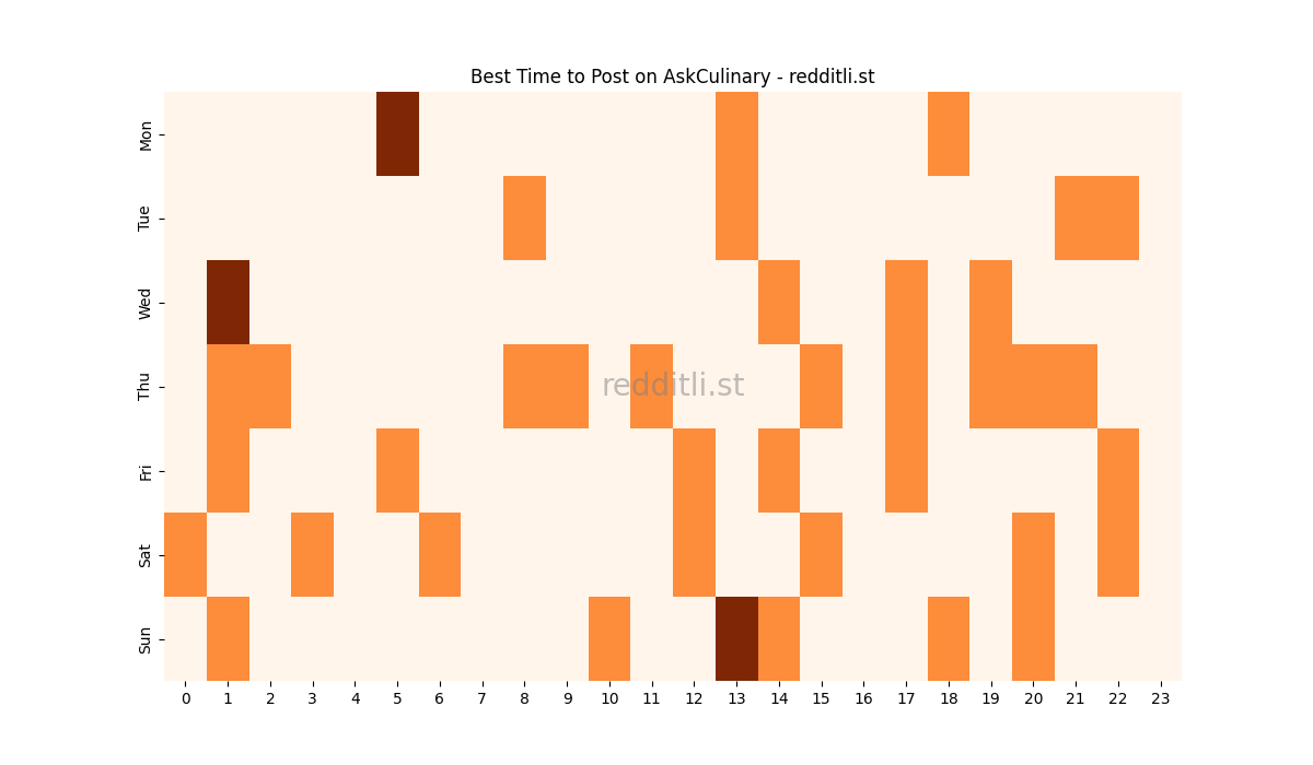 Best posting times heatmap for r/AskCulinary