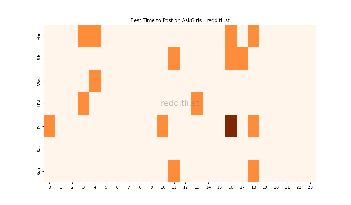 Best posting times heatmap for r/AskGirls