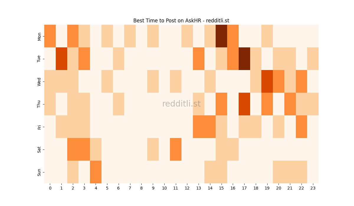 Best posting times heatmap for r/AskHR