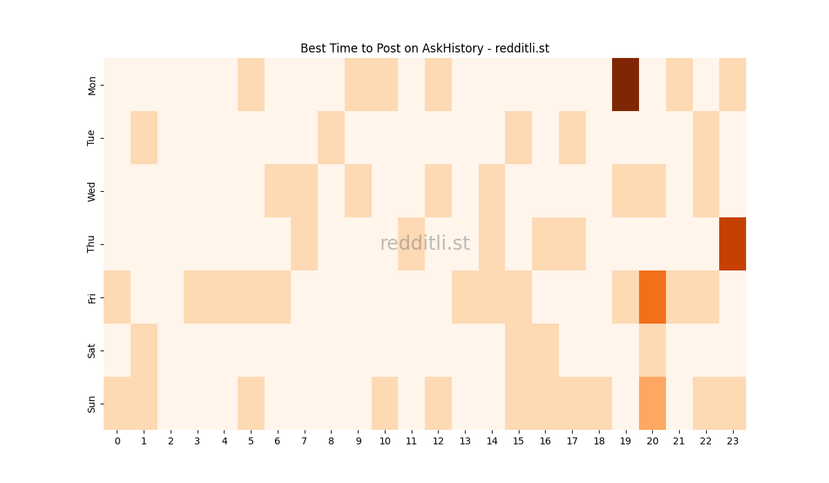 Best posting times heatmap for r/AskHistory