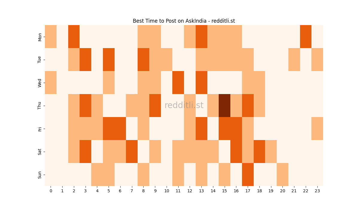Best posting times heatmap for r/AskIndia