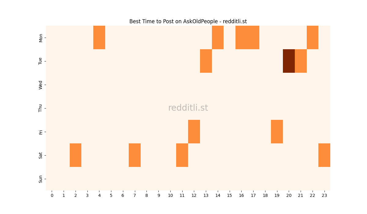Best posting times heatmap for r/AskOldPeople