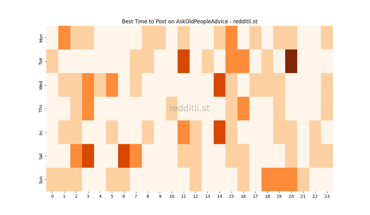 Best posting times heatmap for r/AskOldPeopleAdvice