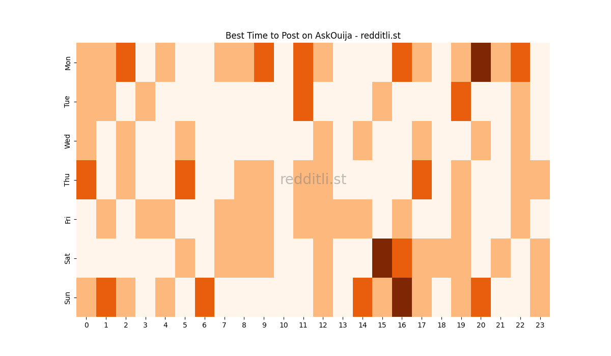 Best posting times heatmap for r/AskOuija