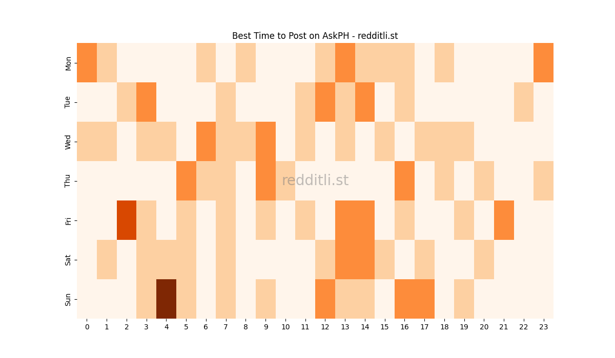 Best posting times heatmap for r/AskPH