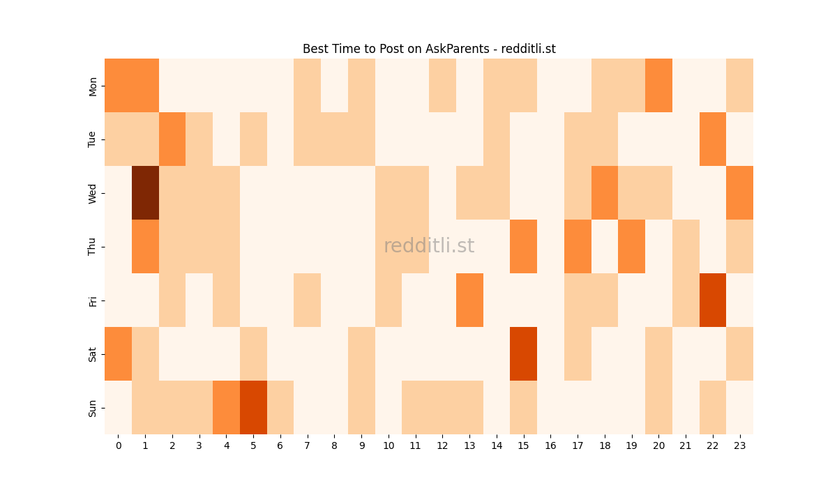 Best posting times heatmap for r/AskParents