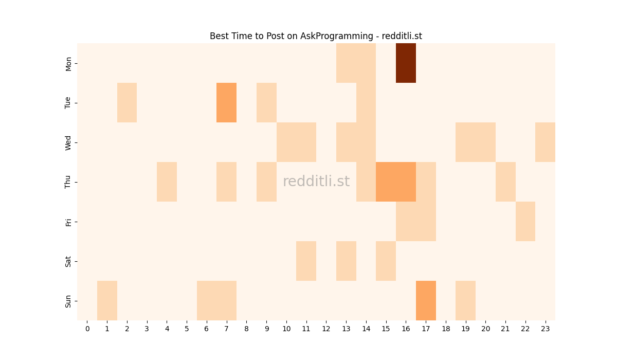 Best posting times heatmap for r/AskProgramming