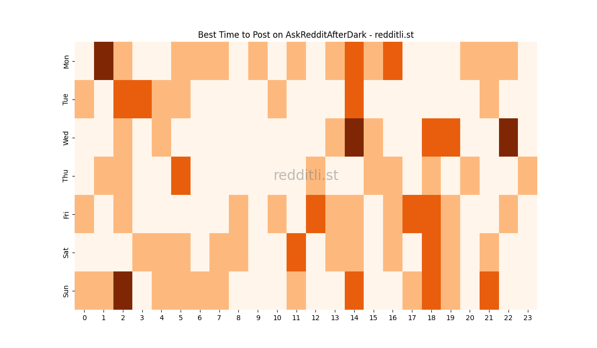 Best posting times heatmap for r/AskRedditAfterDark