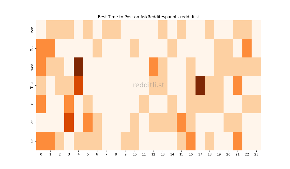 Best posting times heatmap for r/AskRedditespanol