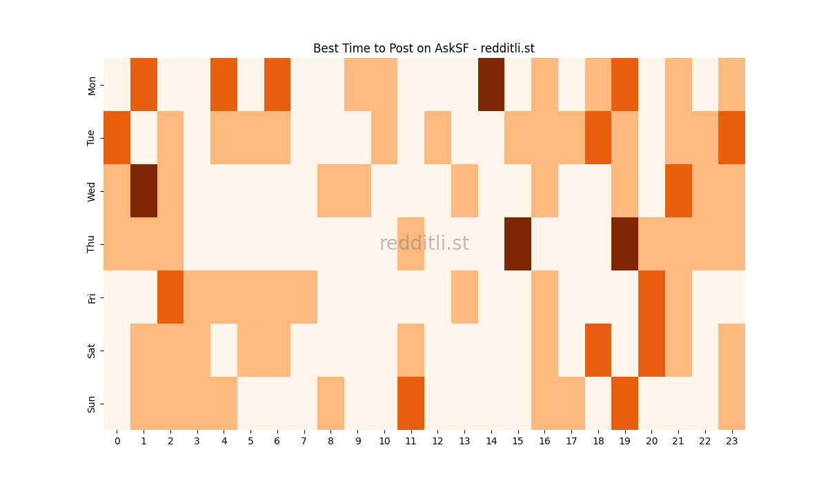 Best posting times heatmap for r/AskSF