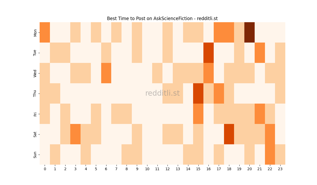 Best posting times heatmap for r/AskScienceFiction