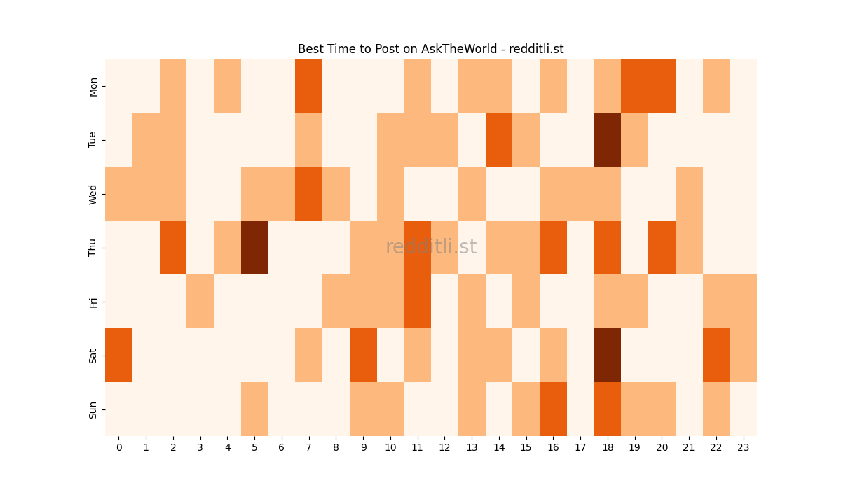 Best posting times heatmap for r/AskTheWorld