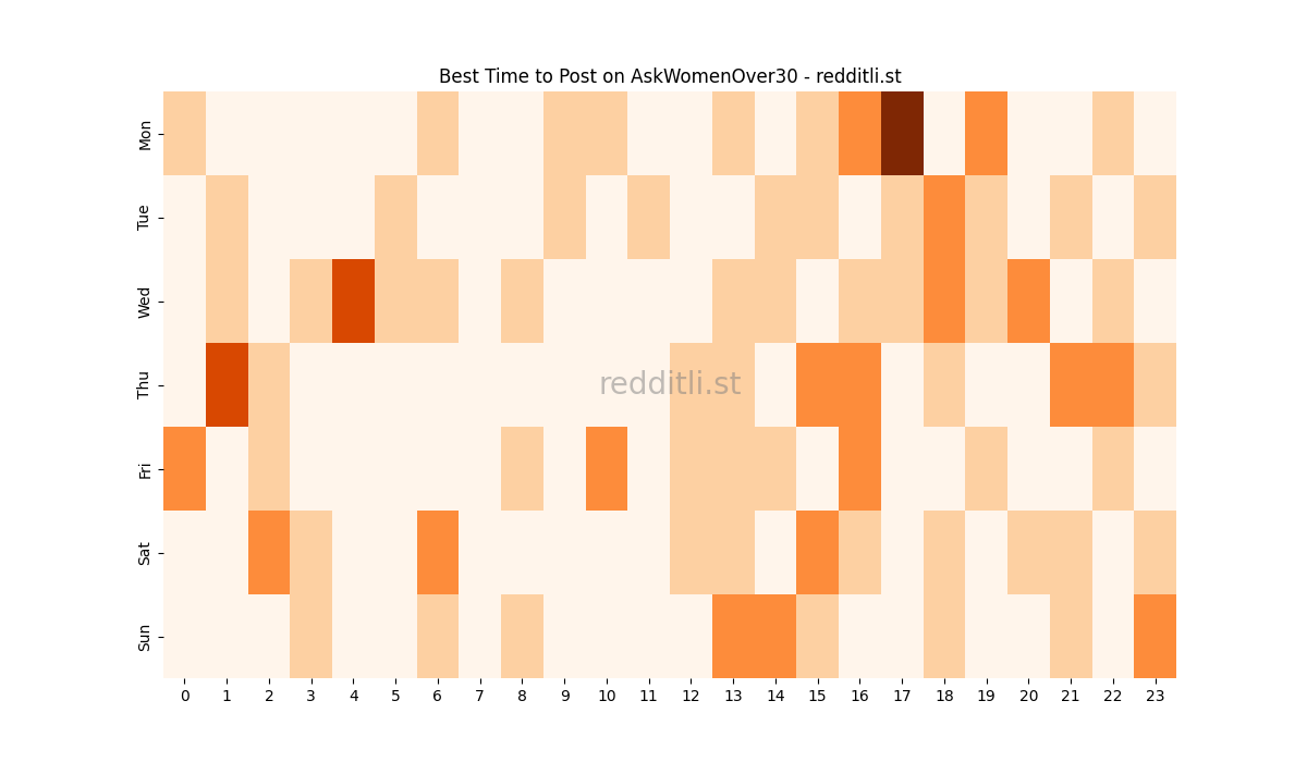 Best posting times heatmap for r/AskWomenOver30