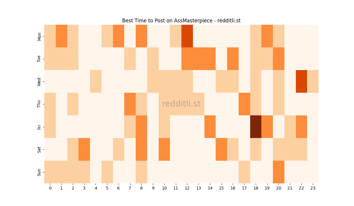 Best posting times heatmap for r/AssMasterpiece