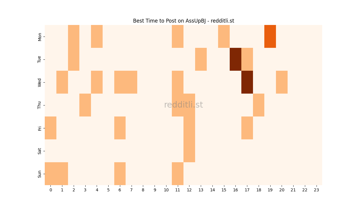 Best posting times heatmap for r/AssUpBJ