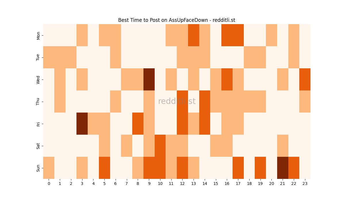 Best posting times heatmap for r/AssUpFaceDown
