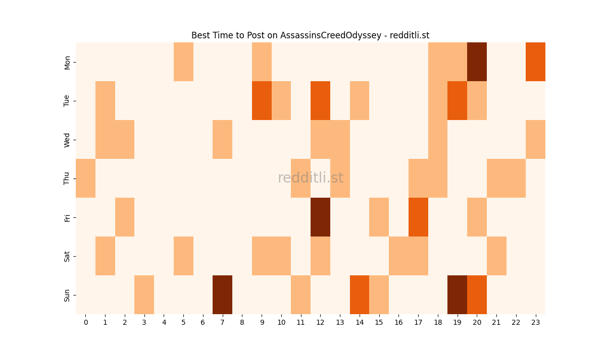 Best posting times heatmap for r/AssassinsCreedOdyssey
