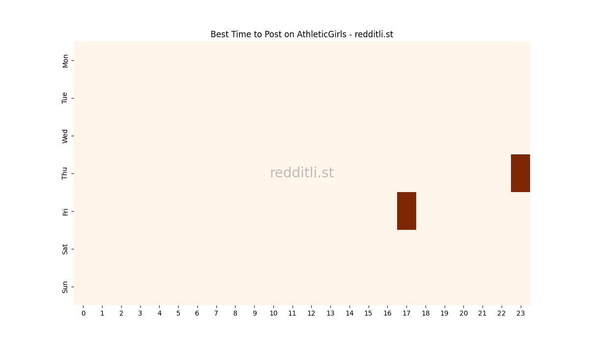 Best posting times heatmap for r/AthleticGirls