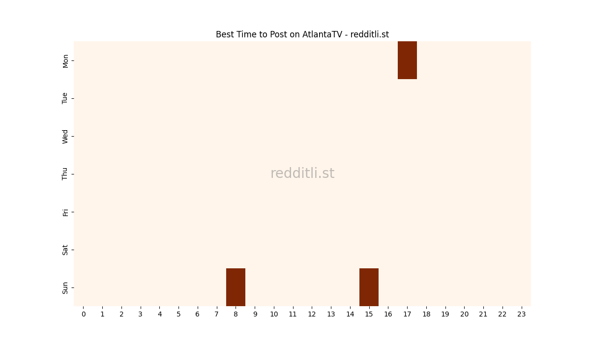 Best posting times heatmap for r/AtlantaTV