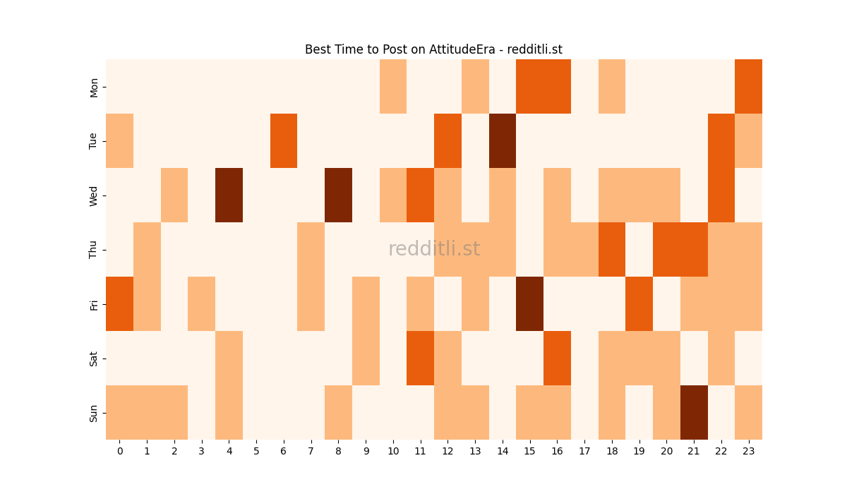 Best posting times heatmap for r/AttitudeEra