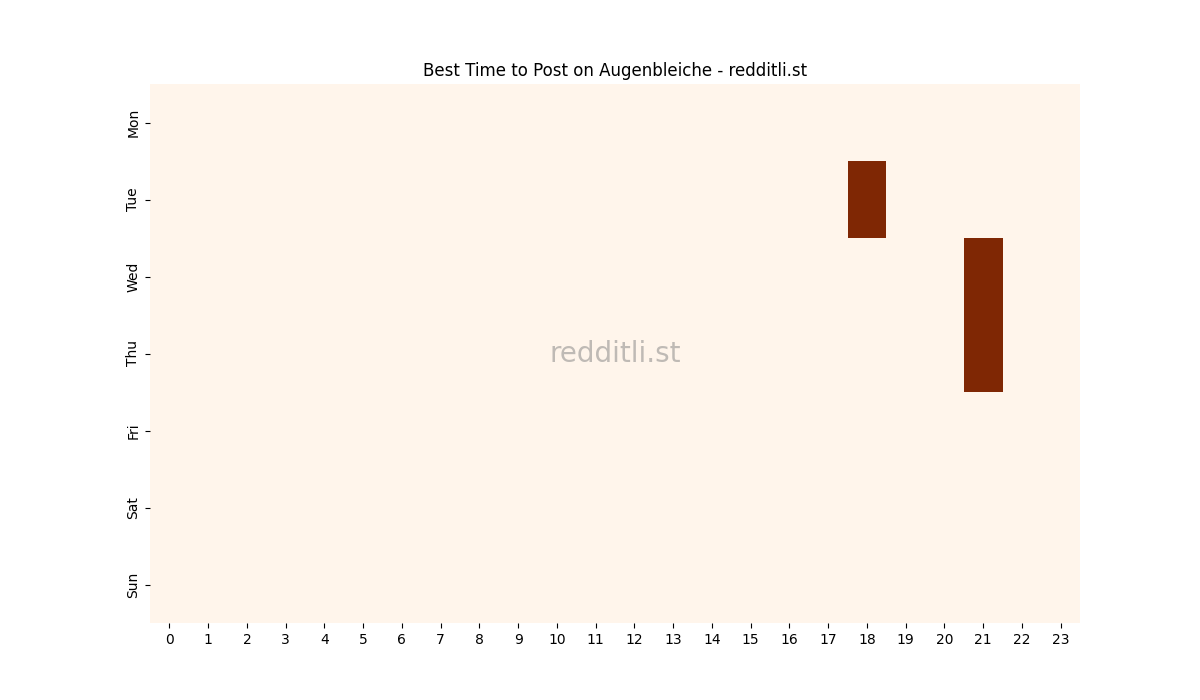 Best posting times heatmap for r/Augenbleiche