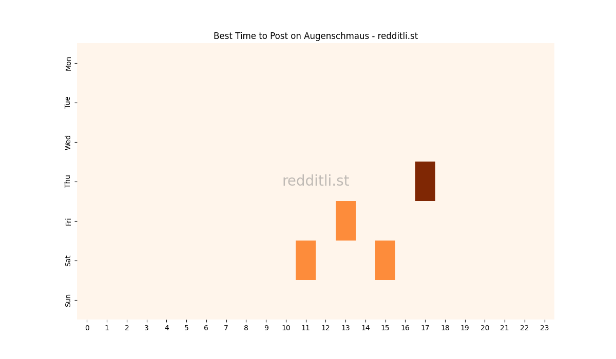 Best posting times heatmap for r/Augenschmaus