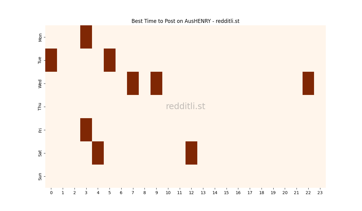 Best posting times heatmap for r/AusHENRY
