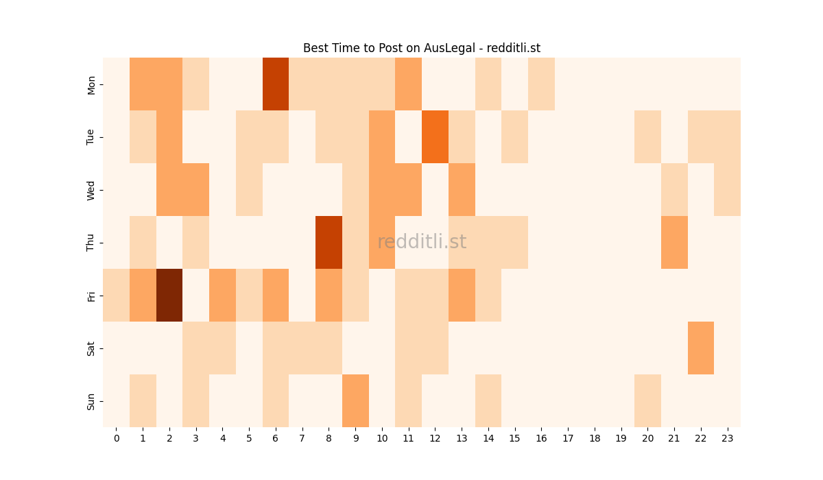 Best posting times heatmap for r/AusLegal