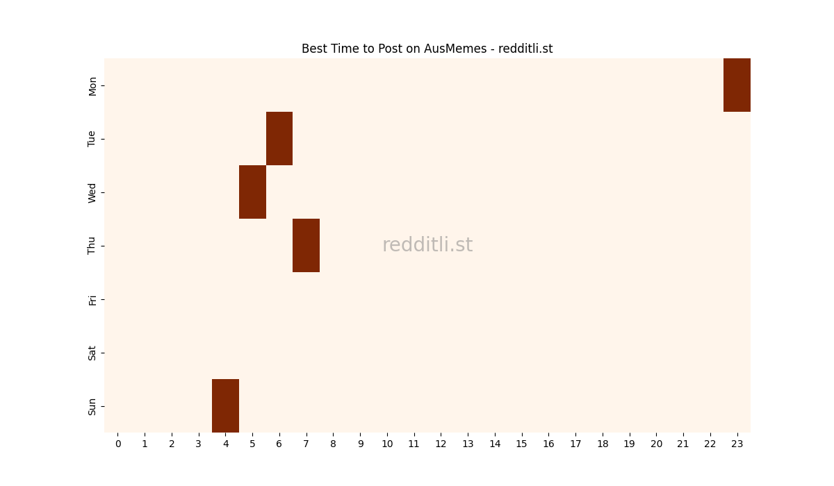 Best posting times heatmap for r/AusMemes