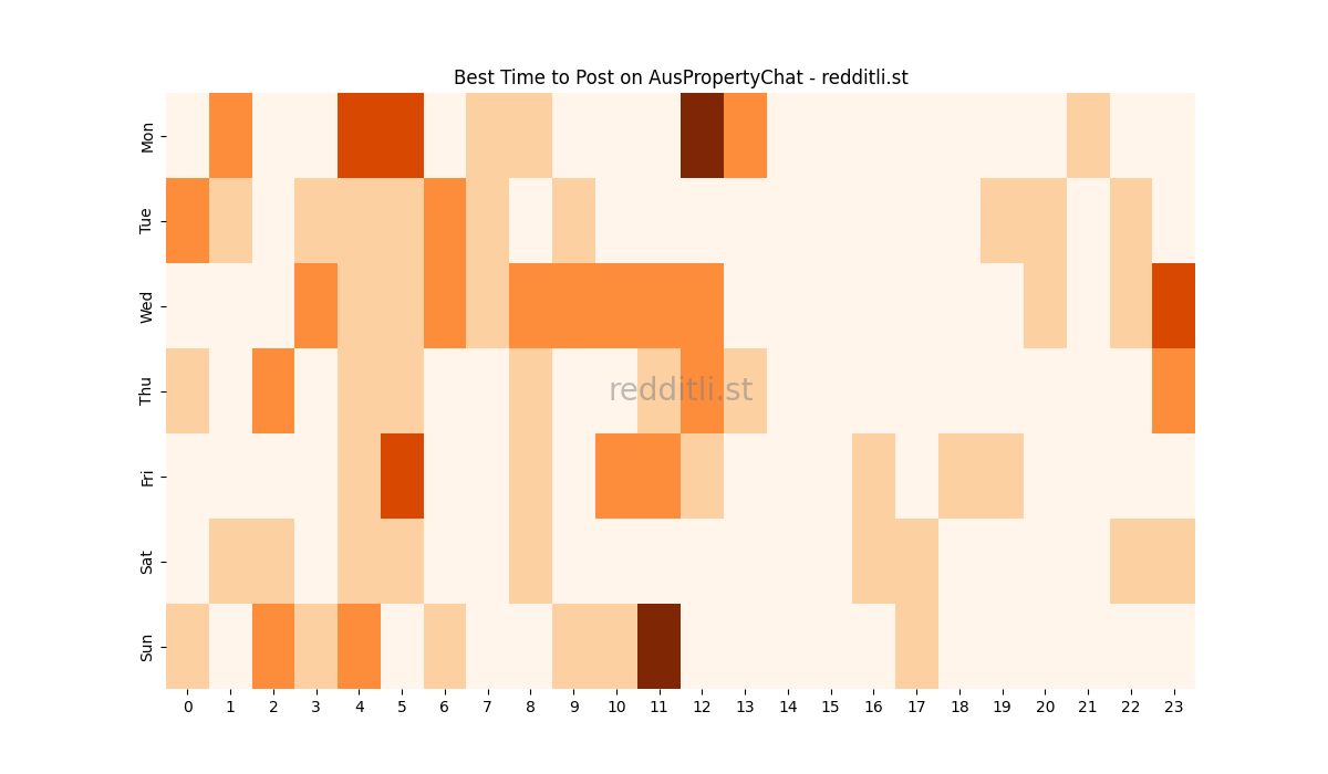 Best posting times heatmap for r/AusPropertyChat