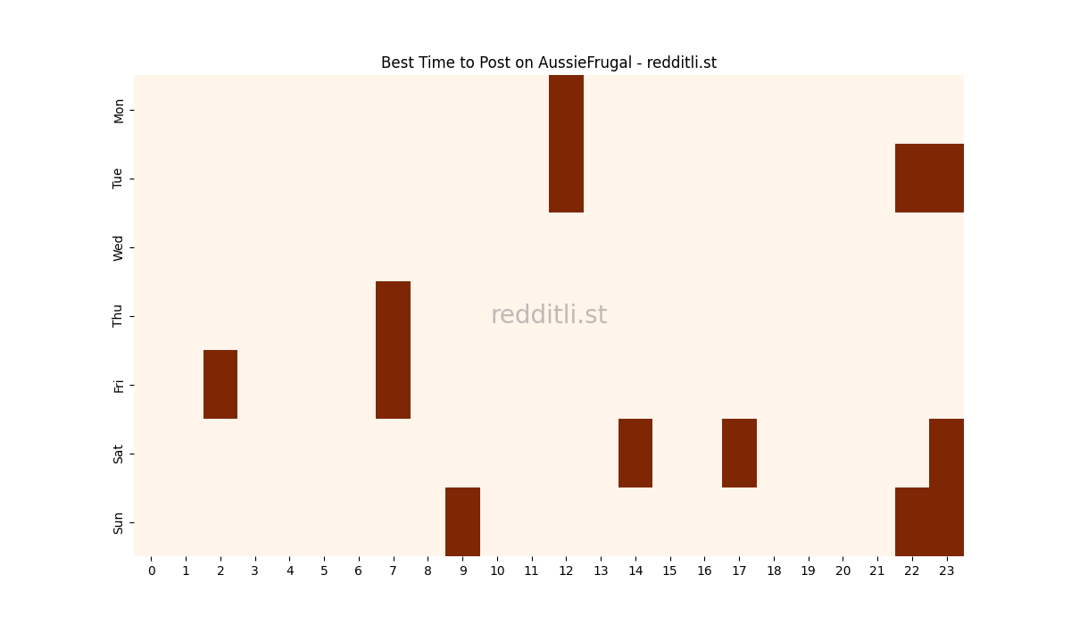 Best posting times heatmap for r/AussieFrugal