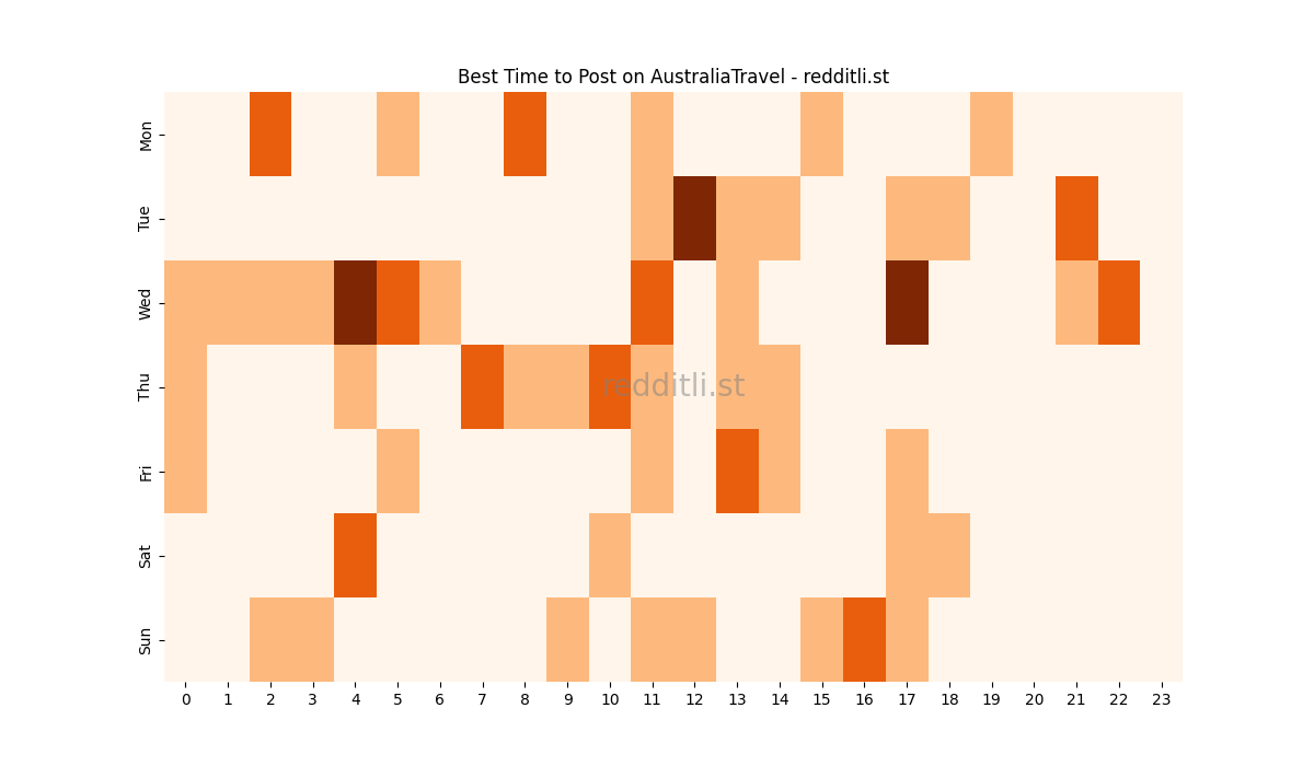 Best posting times heatmap for r/AustraliaTravel