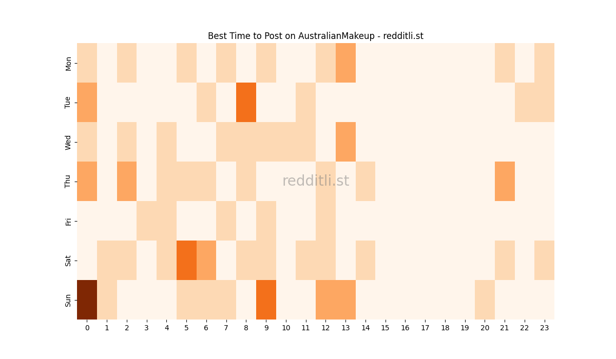 Best posting times heatmap for r/AustralianMakeup