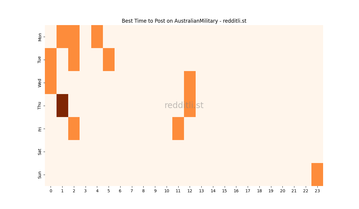 Best posting times heatmap for r/AustralianMilitary