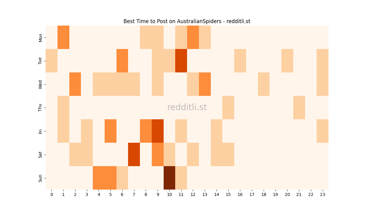 Best posting times heatmap for r/AustralianSpiders